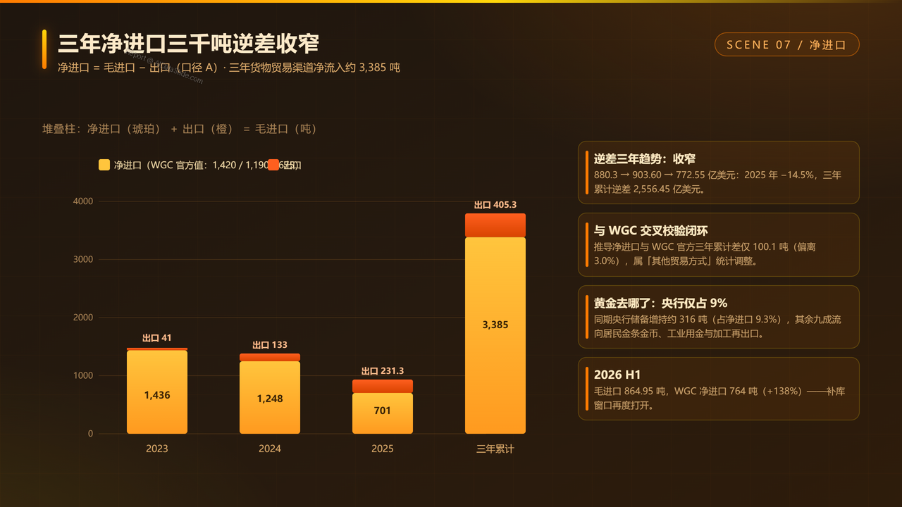 中国黄金进出口贸易三年海关数据分析报告2023-2026分析报告 - 三年净进口三千吨逆差收窄