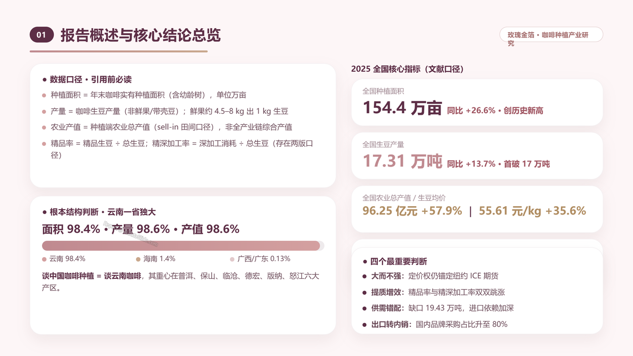 中国咖啡种植产业发展研究分析报告-2026年9月 - 报告概述与核心结论总览