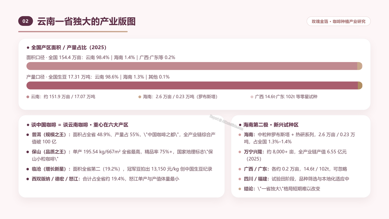 中国咖啡种植产业发展研究分析报告-2026年9月 - 云南一省独大的产业版图
