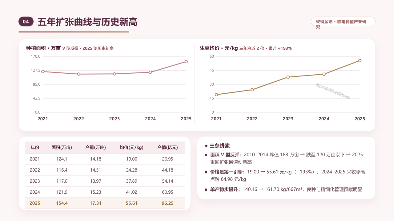 中国咖啡种植产业发展研究分析报告-2026年9月 - 五年扩张曲线与历史新高