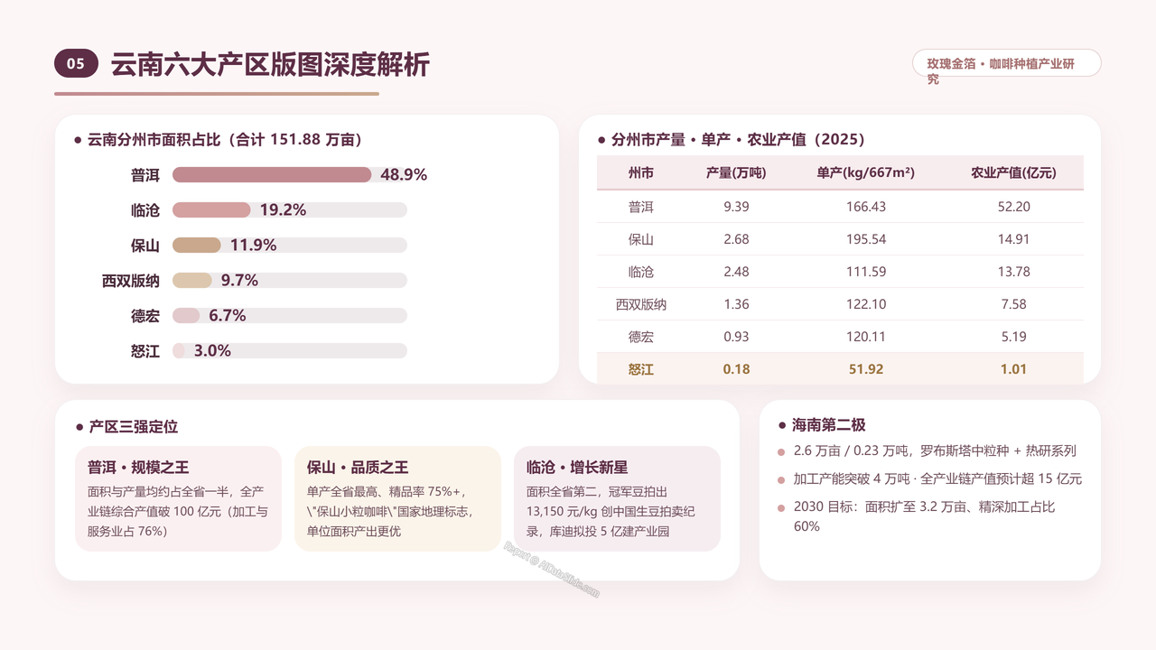 中国咖啡种植产业发展研究分析报告-2026年9月 - 云南六大产区版图深度解析