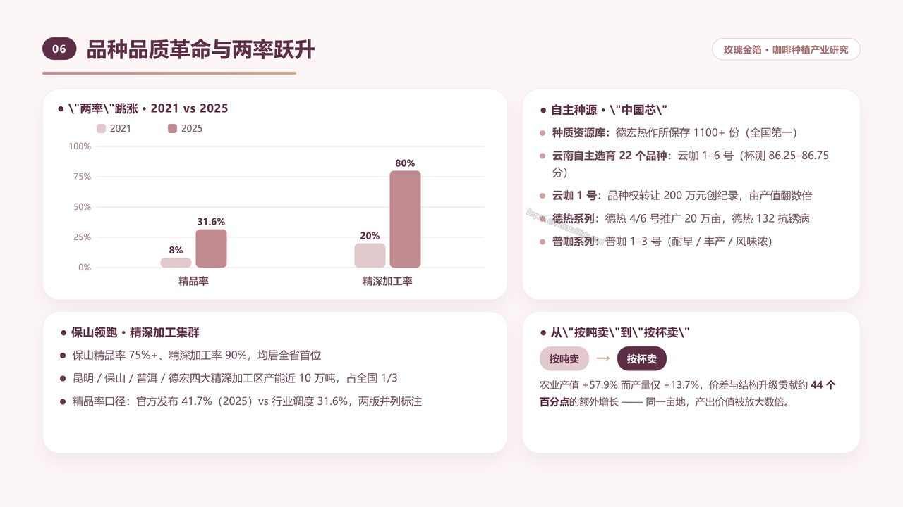 中国咖啡种植产业发展研究分析报告-2026年9月 - 品种品质革命与两率跃升