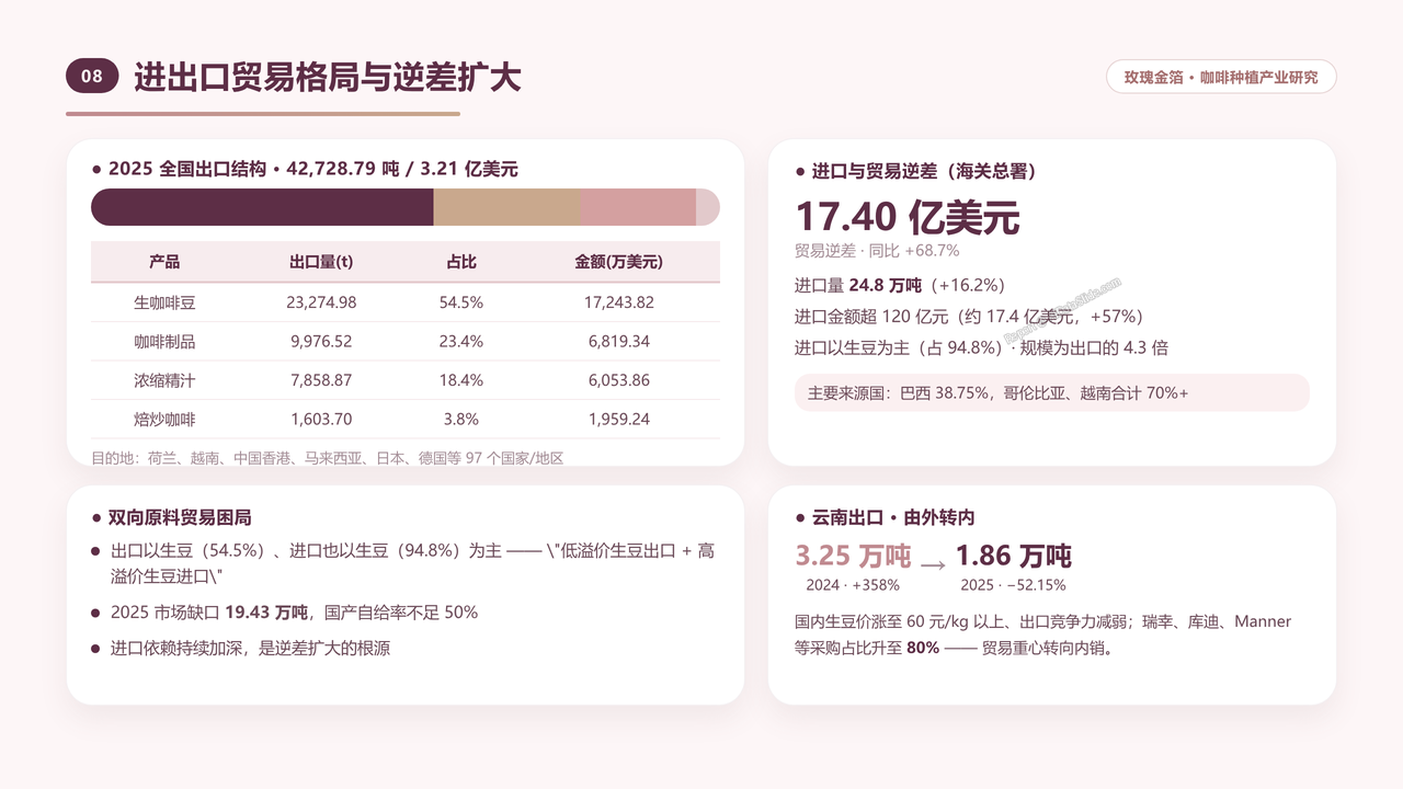 中国咖啡种植产业发展研究分析报告-2026年9月 - 进出口贸易格局与逆差扩大