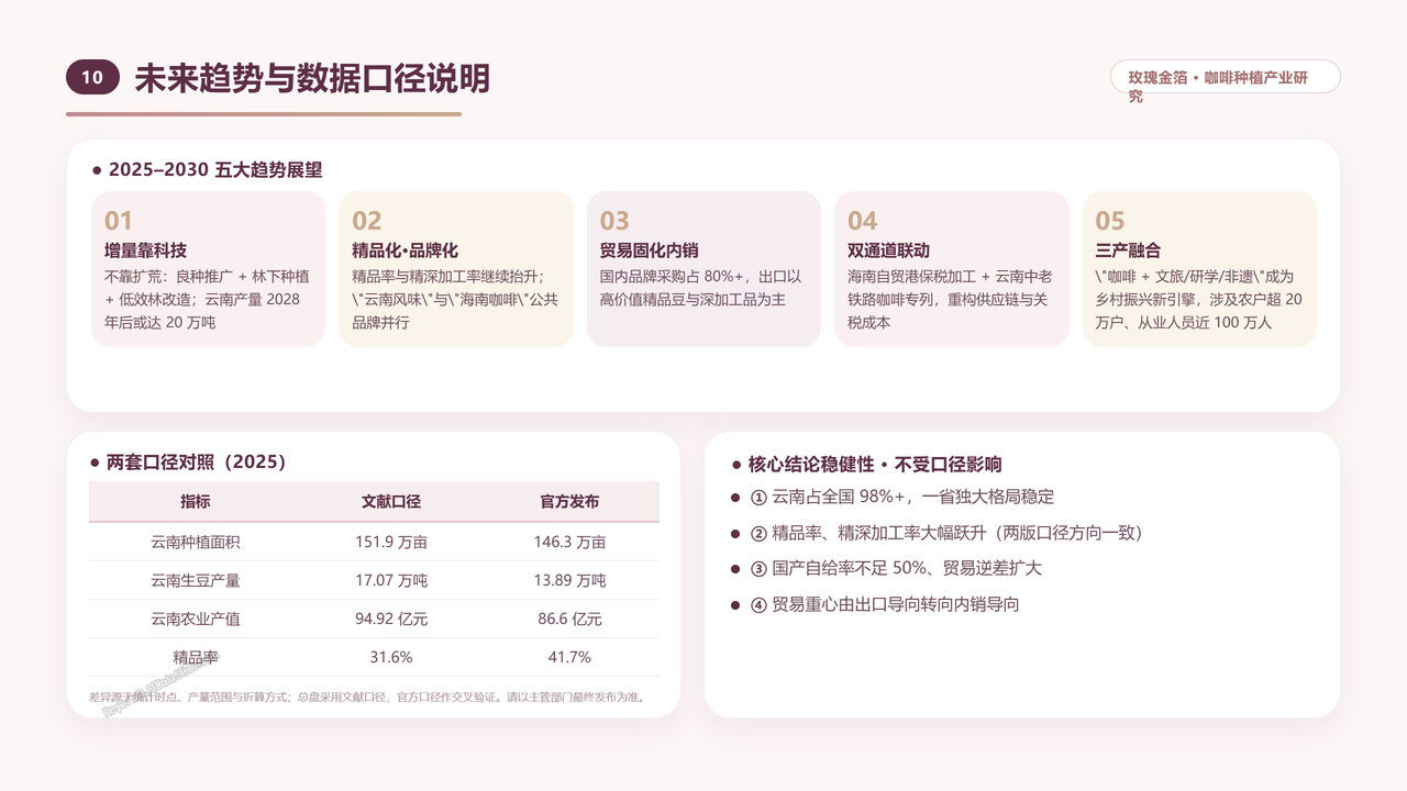 中国咖啡种植产业发展研究分析报告-2026年9月 - 未来趋势与数据口径说明
