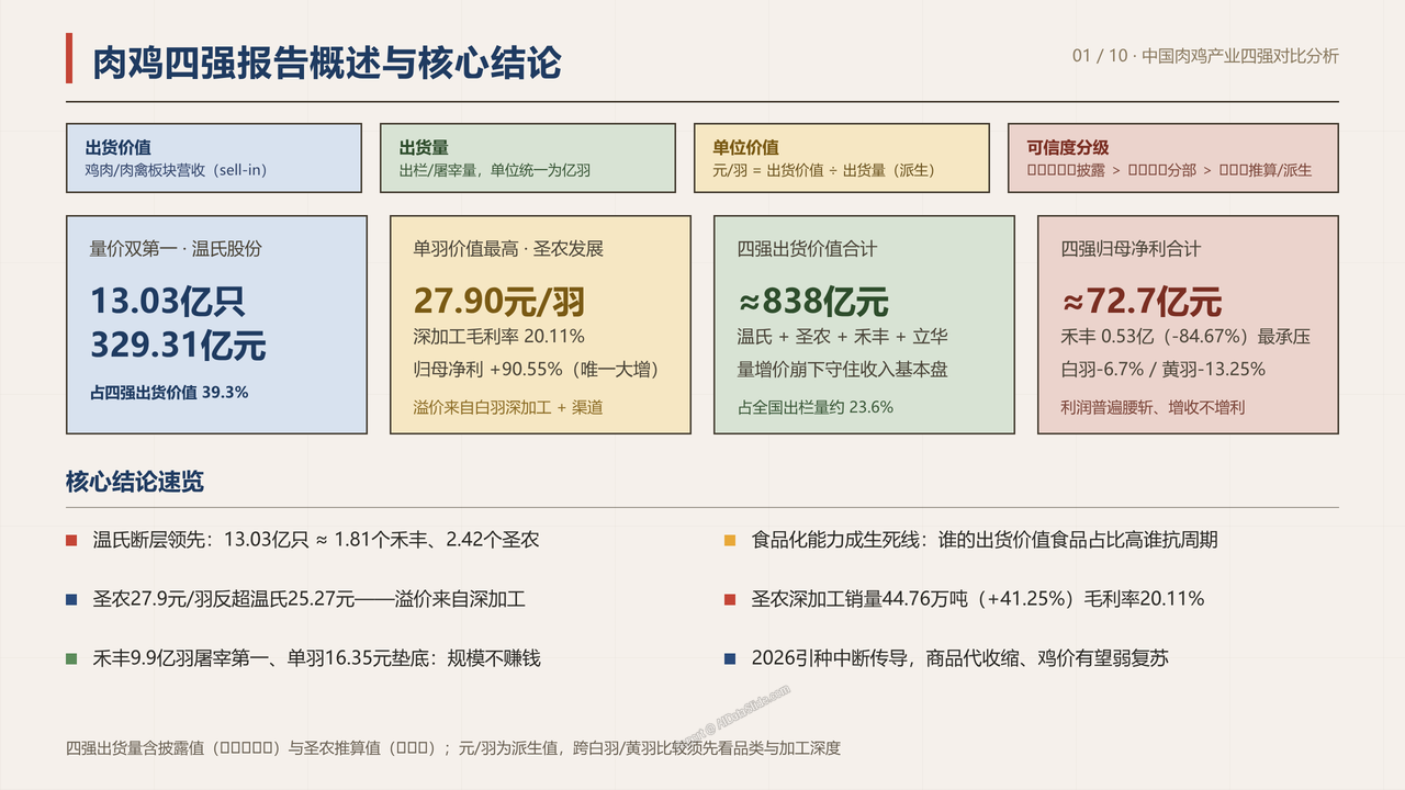 中国肉鸡产业重点企业2025财年出货量与出货价值对比分析报告 - 肉鸡四强报告概述与核心结论