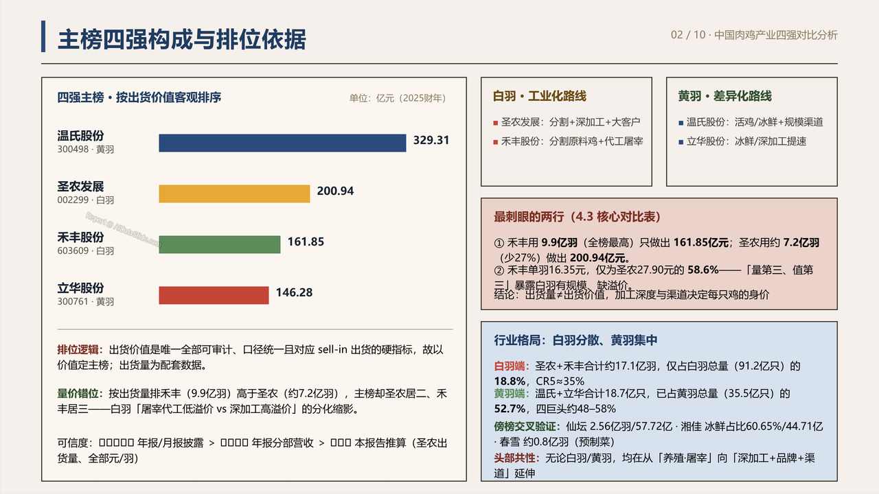 中国肉鸡产业重点企业2025财年出货量与出货价值对比分析报告 - 主榜四强构成与排位依据