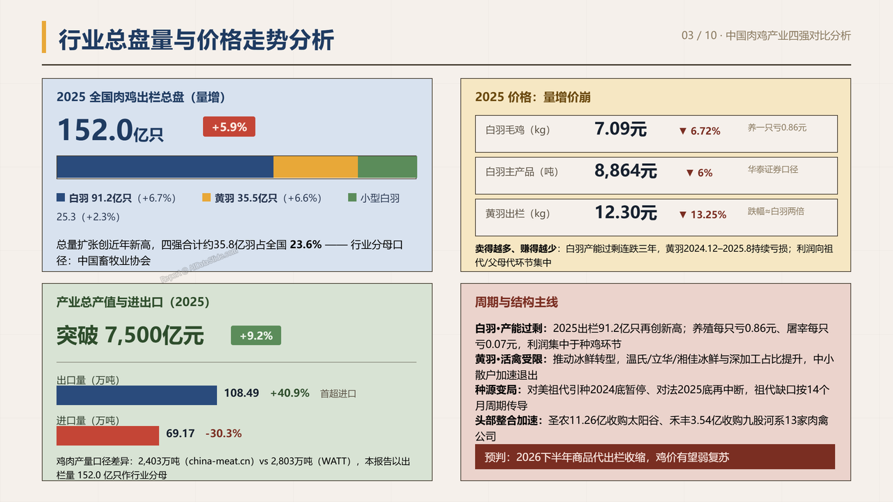 中国肉鸡产业重点企业2025财年出货量与出货价值对比分析报告 - 行业总盘量与价格走势分析
