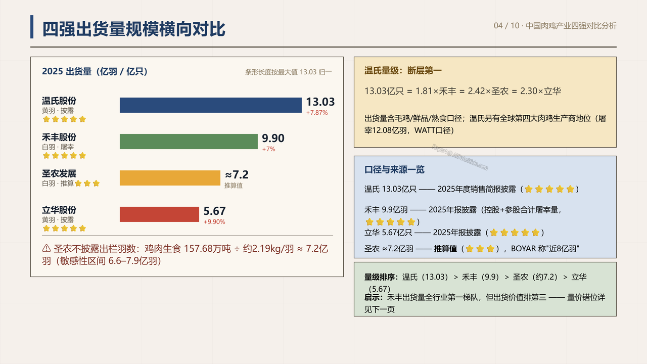中国肉鸡产业重点企业2025财年出货量与出货价值对比分析报告 - 四强出货量规模横向对比