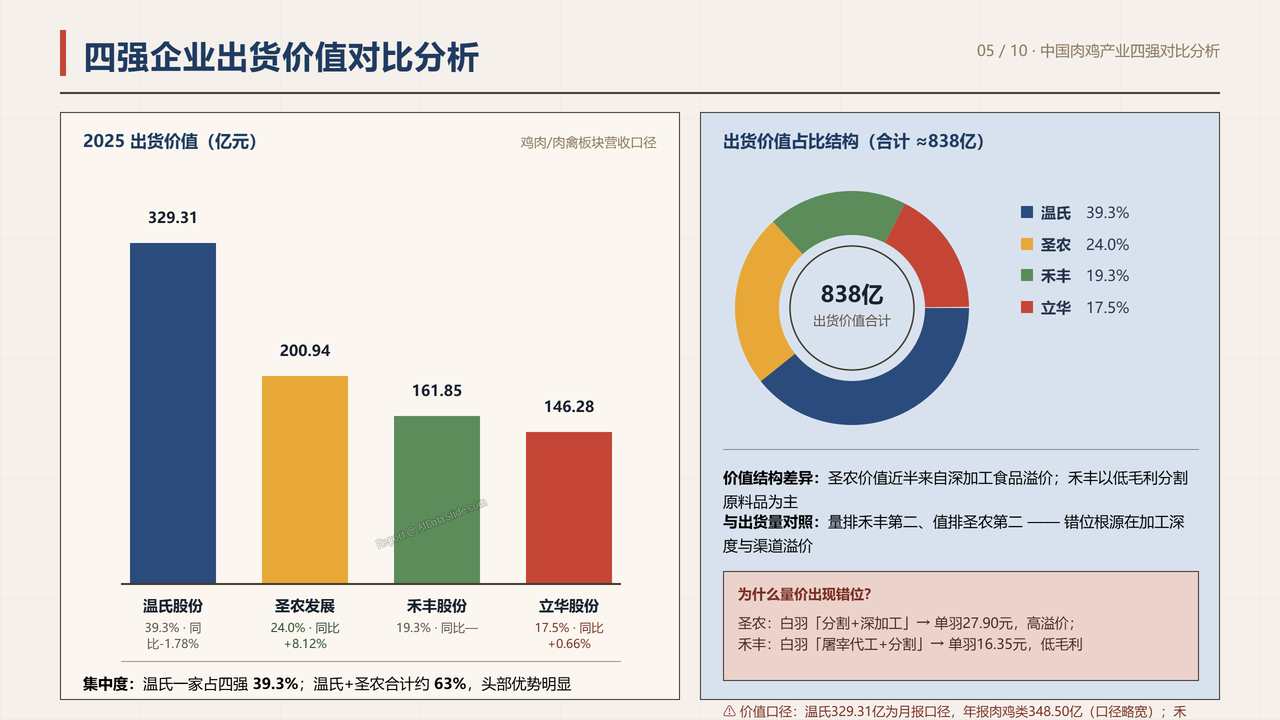 中国肉鸡产业重点企业2025财年出货量与出货价值对比分析报告 - 四强企业出货价值对比分析