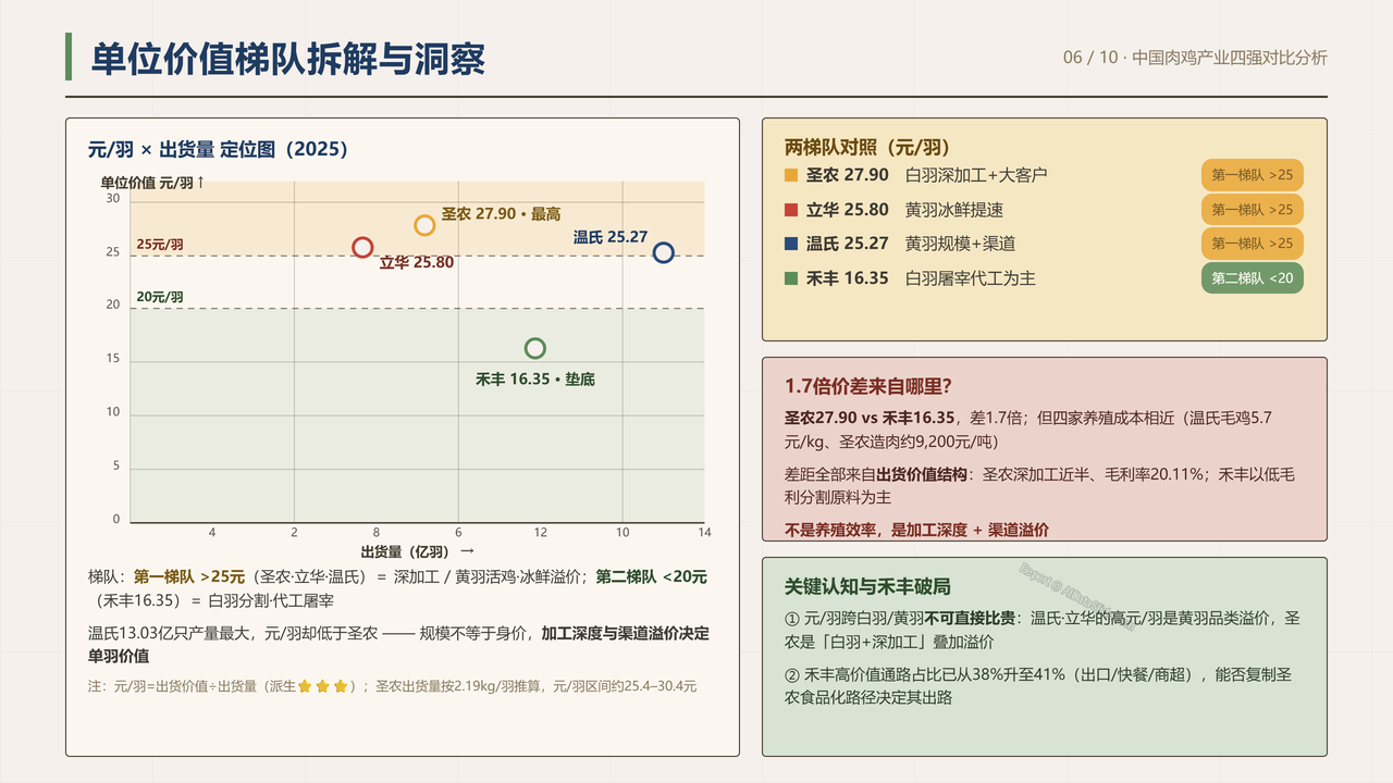 中国肉鸡产业重点企业2025财年出货量与出货价值对比分析报告 - 单位价值梯队拆解与洞察