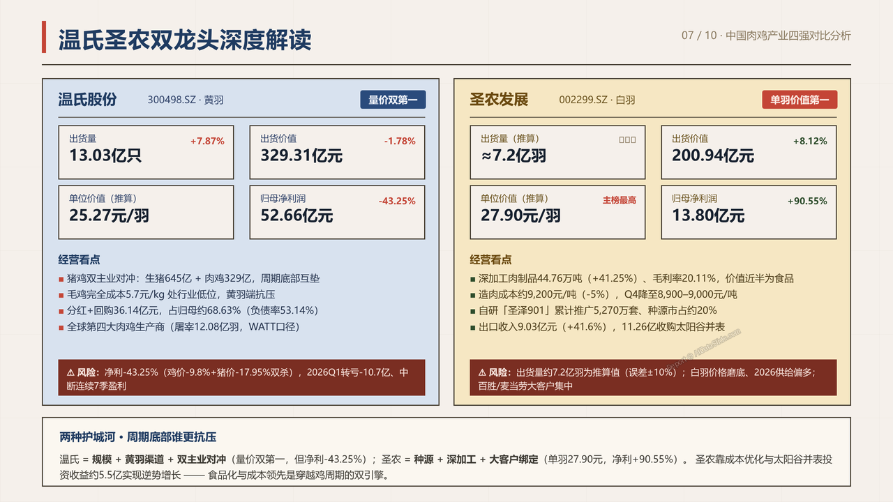 中国肉鸡产业重点企业2025财年出货量与出货价值对比分析报告 - 温氏圣农双龙头深度解读