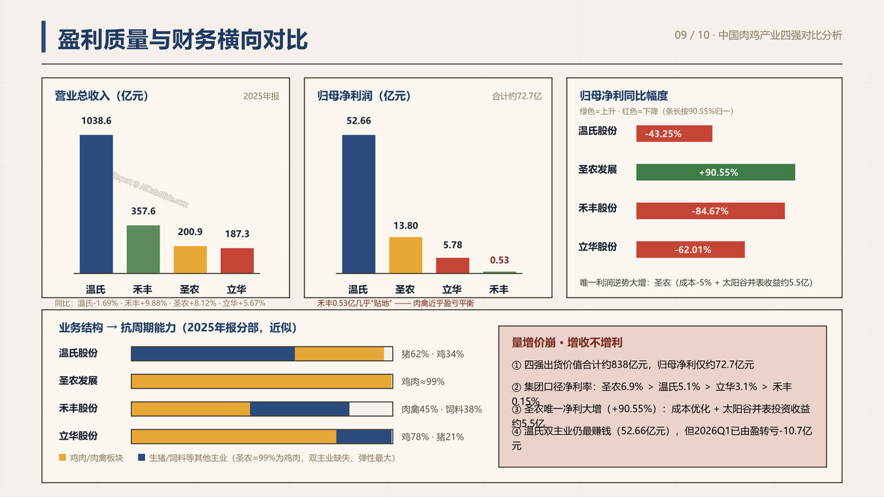 中国肉鸡产业重点企业2025财年出货量与出货价值对比分析报告 - 盈利质量与财务横向对比