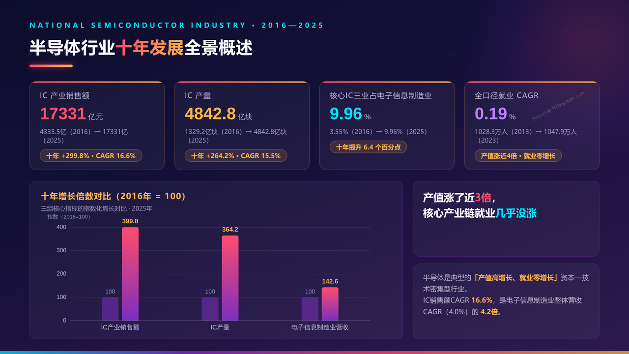 全国半导体行业从业人员与产值十年(2016-2025)对比分析分析报告 - 半导体行业十年发展全景概述