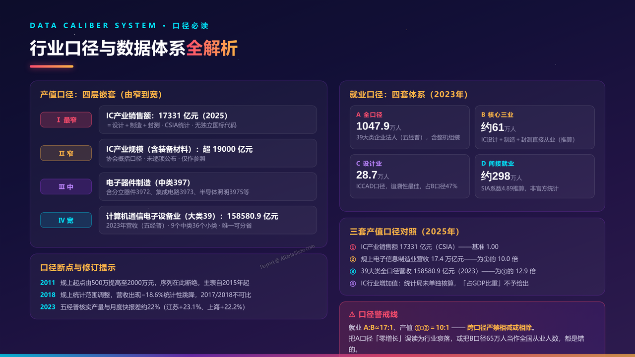 全国半导体行业从业人员与产值十年(2016-2025)对比分析分析报告 - 行业口径与数据体系全解析