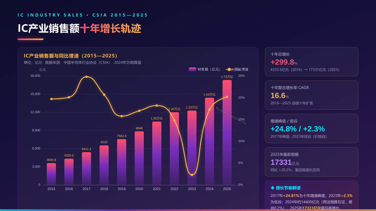 全国半导体行业从业人员与产值十年(2016-2025)对比分析分析报告 - IC产业销售额十年增长轨迹