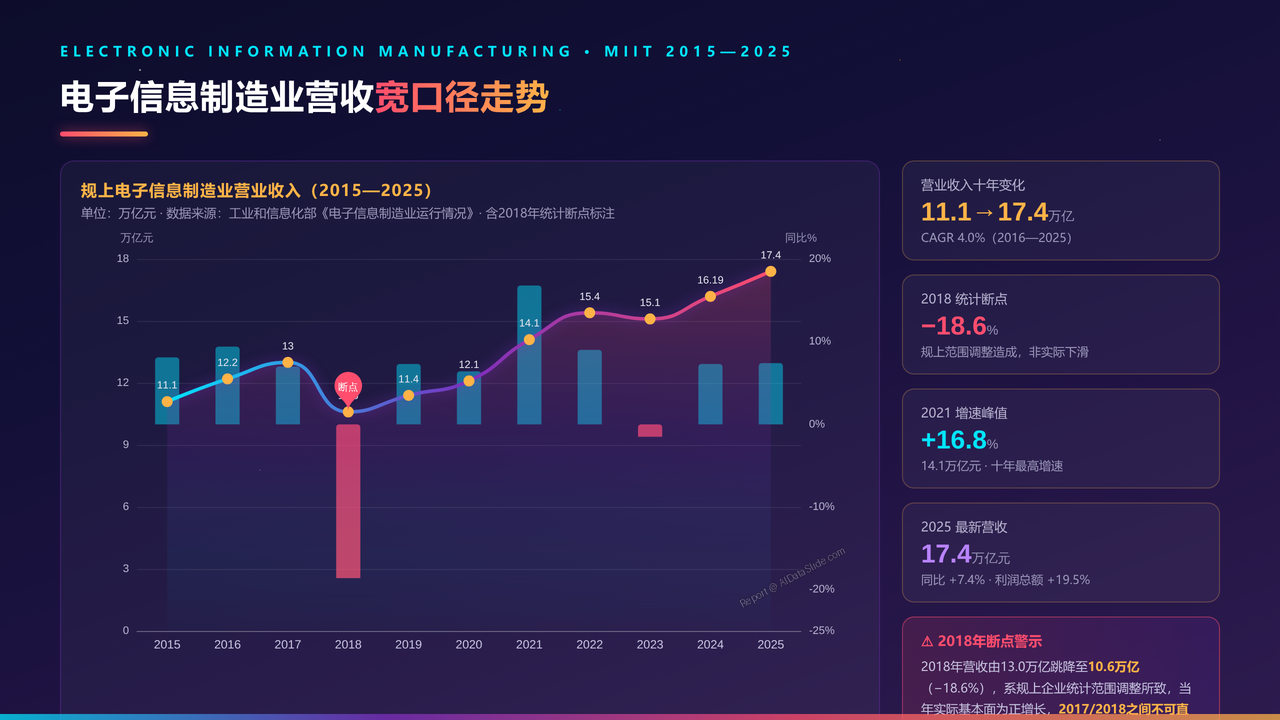 全国半导体行业从业人员与产值十年(2016-2025)对比分析分析报告 - 电子信息制造业营收宽口径走势