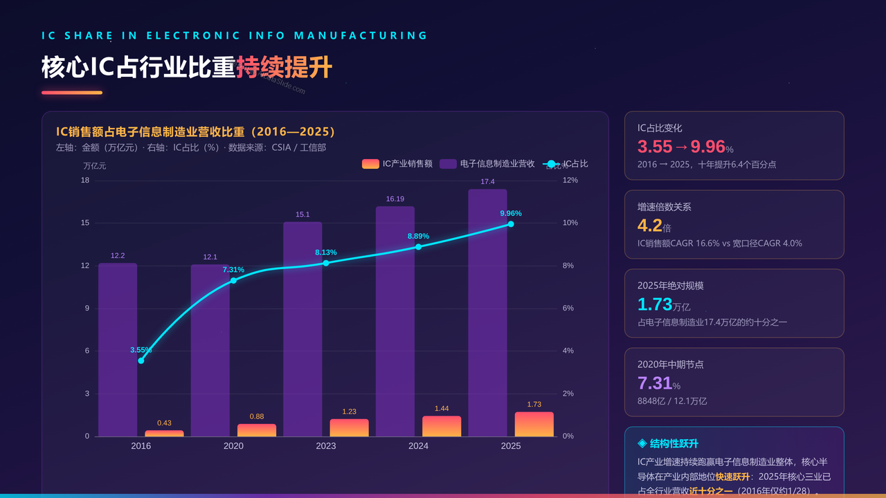 全国半导体行业从业人员与产值十年(2016-2025)对比分析分析报告 - 核心IC占行业比重持续提升