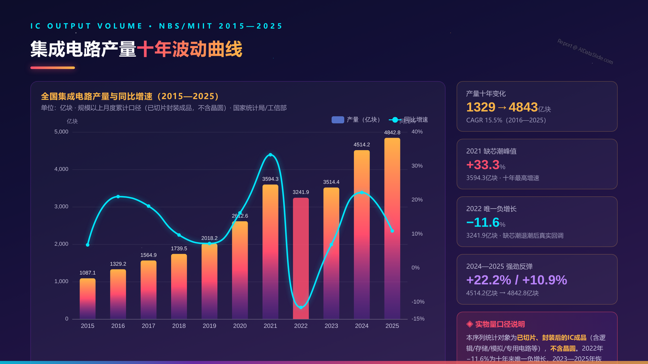 全国半导体行业从业人员与产值十年(2016-2025)对比分析分析报告 - 集成电路产量十年波动曲线