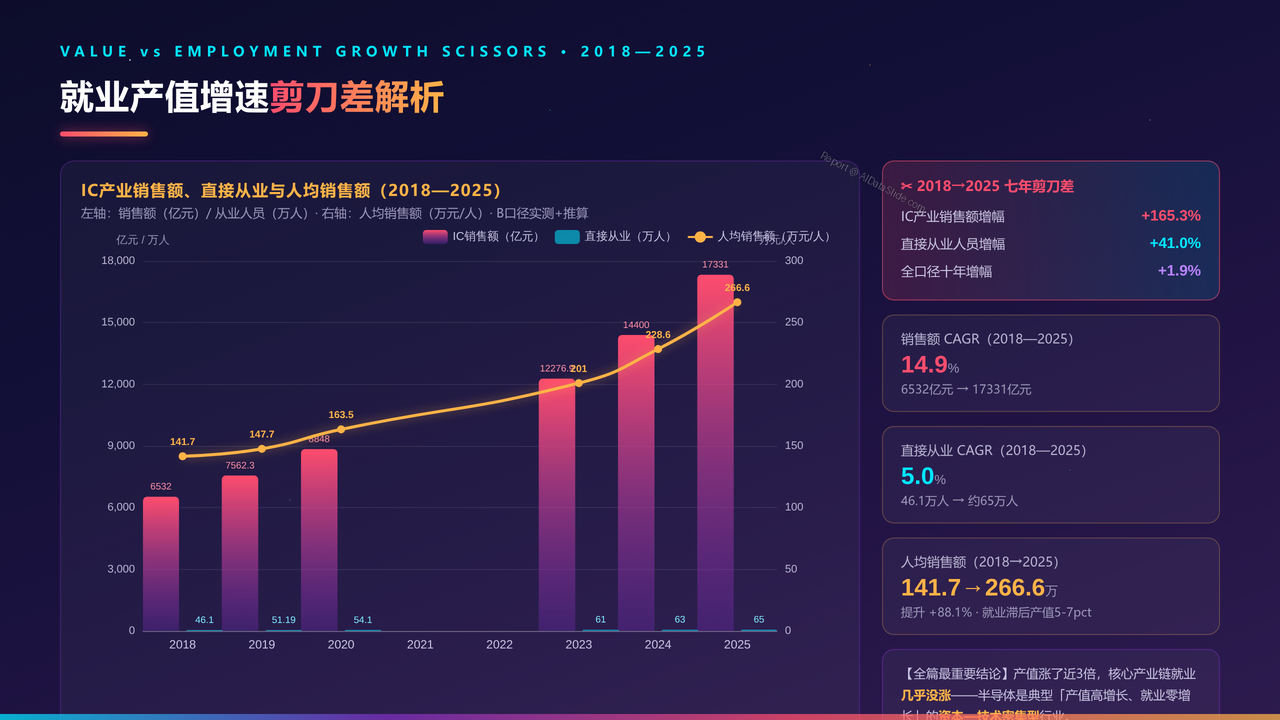 全国半导体行业从业人员与产值十年(2016-2025)对比分析分析报告 - 就业产值增速剪刀差解析