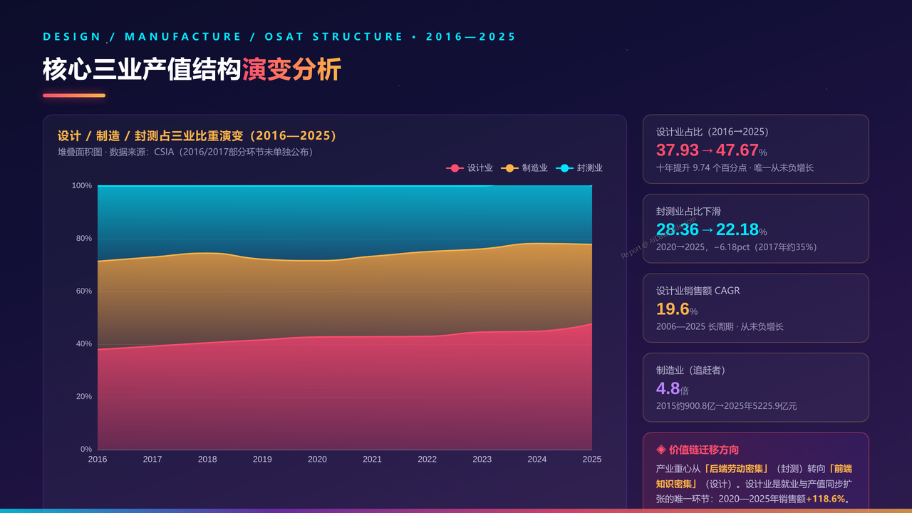 全国半导体行业从业人员与产值十年(2016-2025)对比分析分析报告 - 核心三业产值结构演变分析