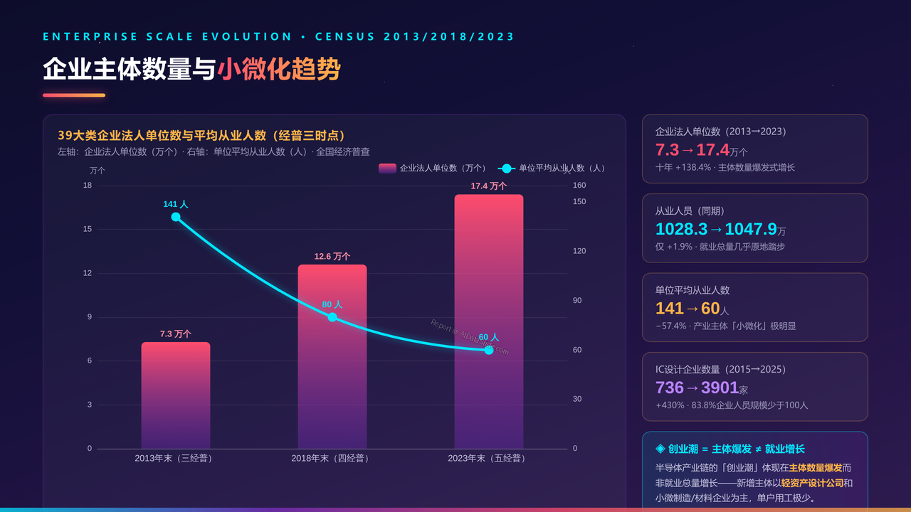 全国半导体行业从业人员与产值十年(2016-2025)对比分析分析报告 - 企业主体数量与小微化趋势