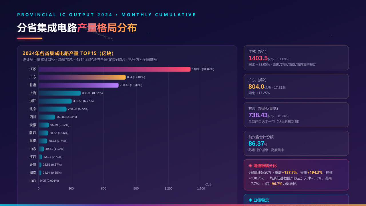 全国半导体行业从业人员与产值十年(2016-2025)对比分析分析报告 - 分省集成电路产量格局分布