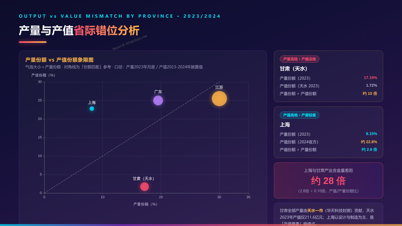 全国半导体行业从业人员与产值十年(2016-2025)对比分析分析报告 - 产量与产值省际错位分析