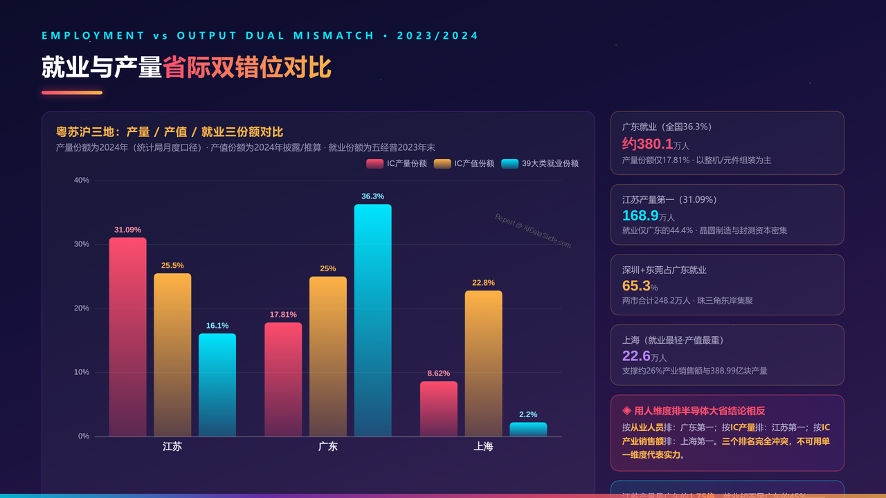 全国半导体行业从业人员与产值十年(2016-2025)对比分析分析报告 - 就业与产量省际双错位对比