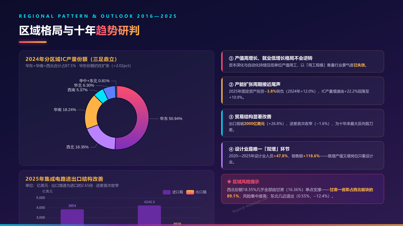 全国半导体行业从业人员与产值十年(2016-2025)对比分析分析报告 - 区域格局与十年趋势研判