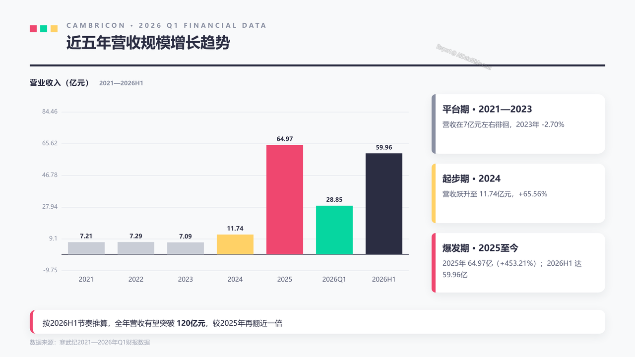 寒武纪2026年Q1财报数据分析报告 - slide_02