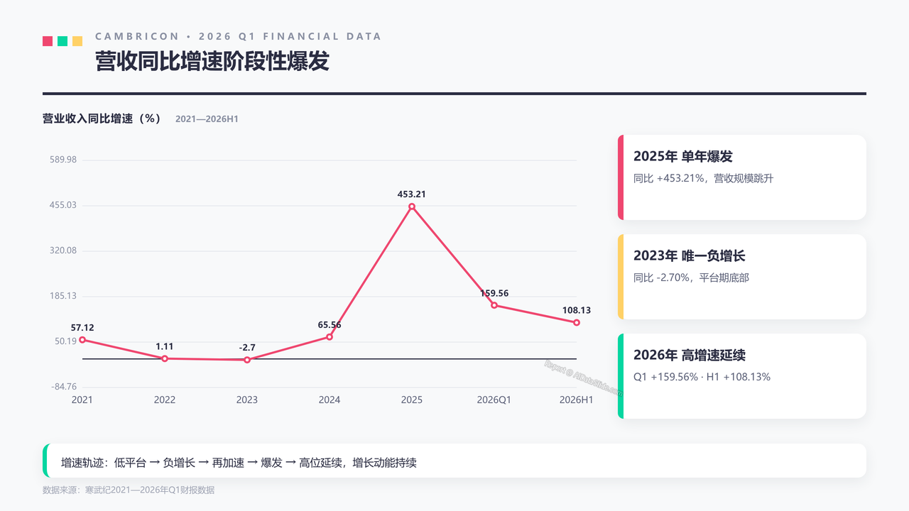 寒武纪2026年Q1财报数据分析报告 - slide_03