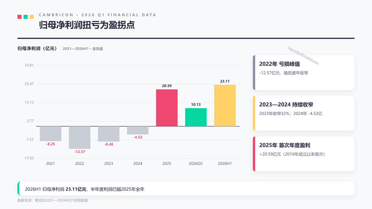 寒武纪2026年Q1财报数据分析报告 - slide_04