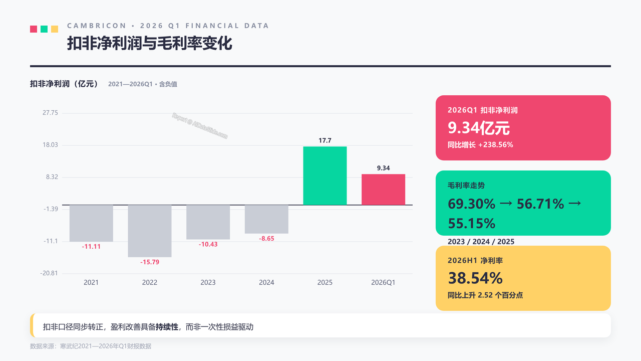 寒武纪2026年Q1财报数据分析报告 - slide_05