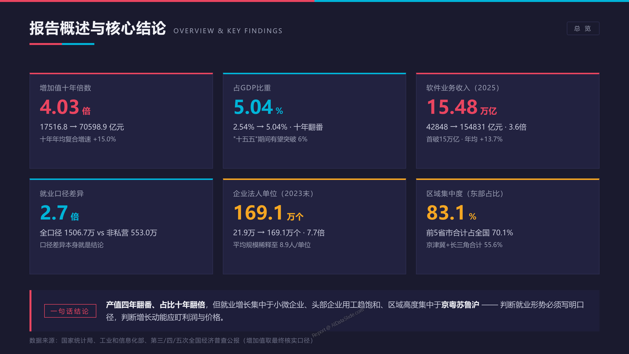 全国信息传输、软件和信息技术服务业从业人员与产值十年(2015-2025)对比分析报告 - 报告概述与六大核心结论