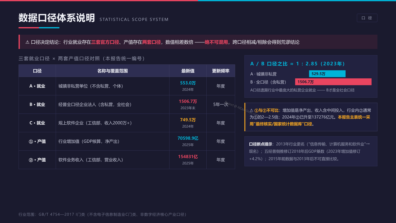 全国信息传输、软件和信息技术服务业从业人员与产值十年(2015-2025)对比分析报告 - 数据口径体系与混用风险