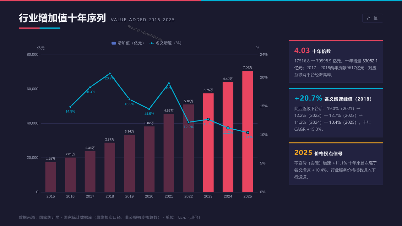 全国信息传输、软件和信息技术服务业从业人员与产值十年(2015-2025)对比分析报告 - 行业增加值十年增长序列