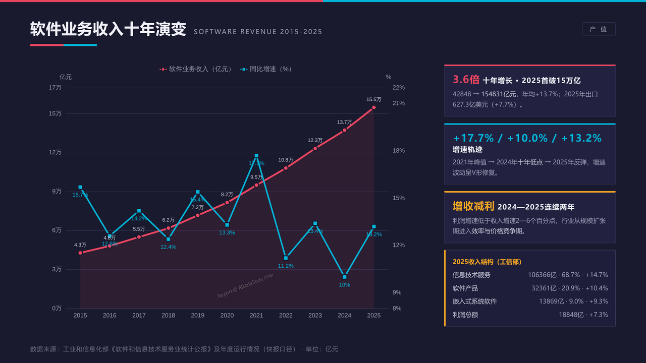 全国信息传输、软件和信息技术服务业从业人员与产值十年(2015-2025)对比分析报告 - 软件业务收入十年演变轨迹