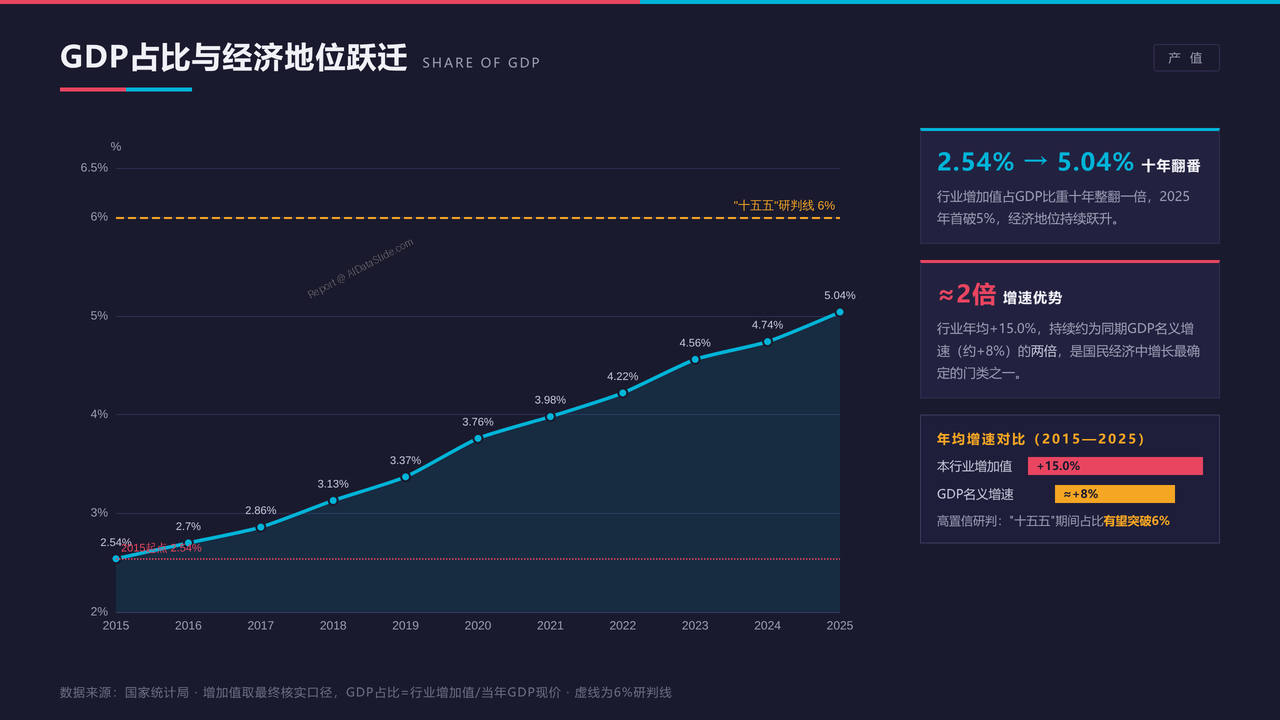 全国信息传输、软件和信息技术服务业从业人员与产值十年(2015-2025)对比分析报告 - 占比翻番与经济地位跃迁