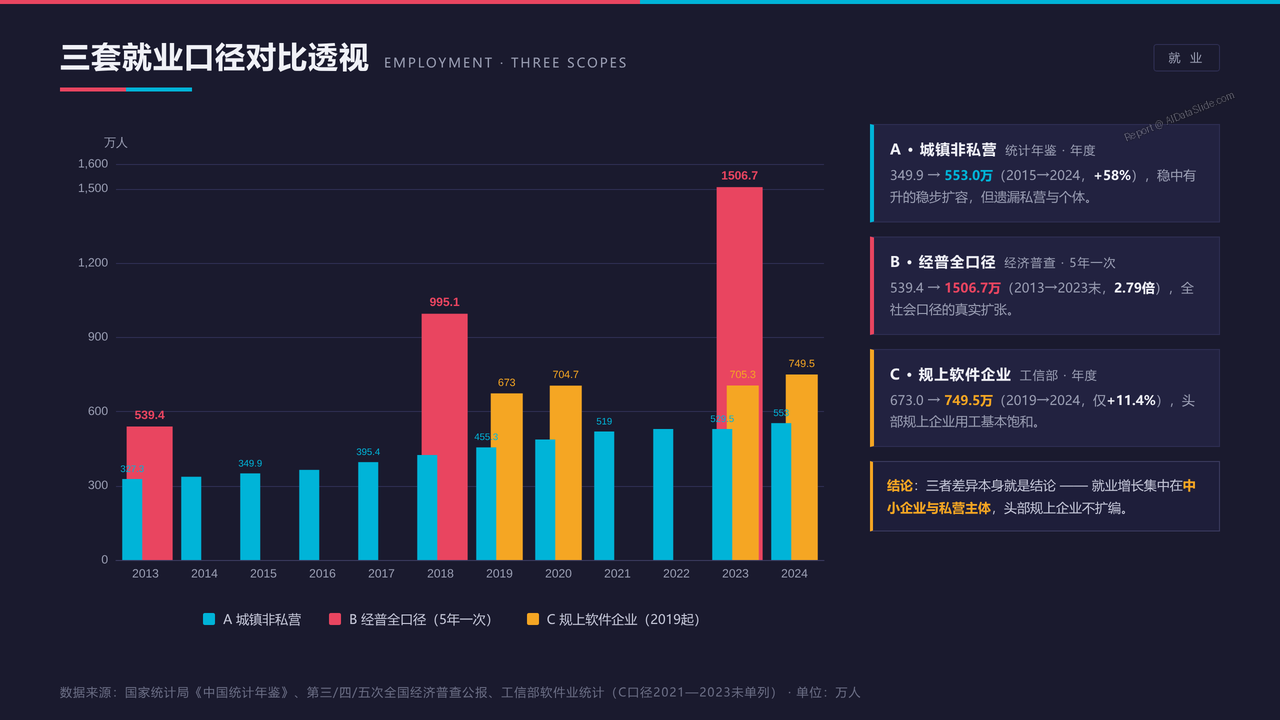 全国信息传输、软件和信息技术服务业从业人员与产值十年(2015-2025)对比分析报告 - 三套就业口径对比与透视