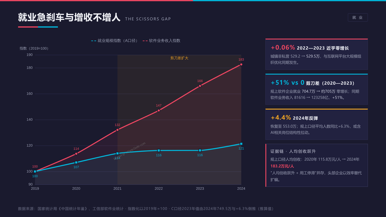 全国信息传输、软件和信息技术服务业从业人员与产值十年(2015-2025)对比分析报告 - 就业急刹车与增收不增人