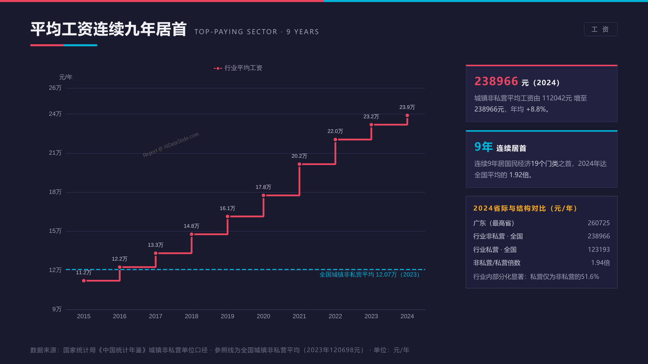 全国信息传输、软件和信息技术服务业从业人员与产值十年(2015-2025)对比分析报告 - 平均工资连续九年居首位