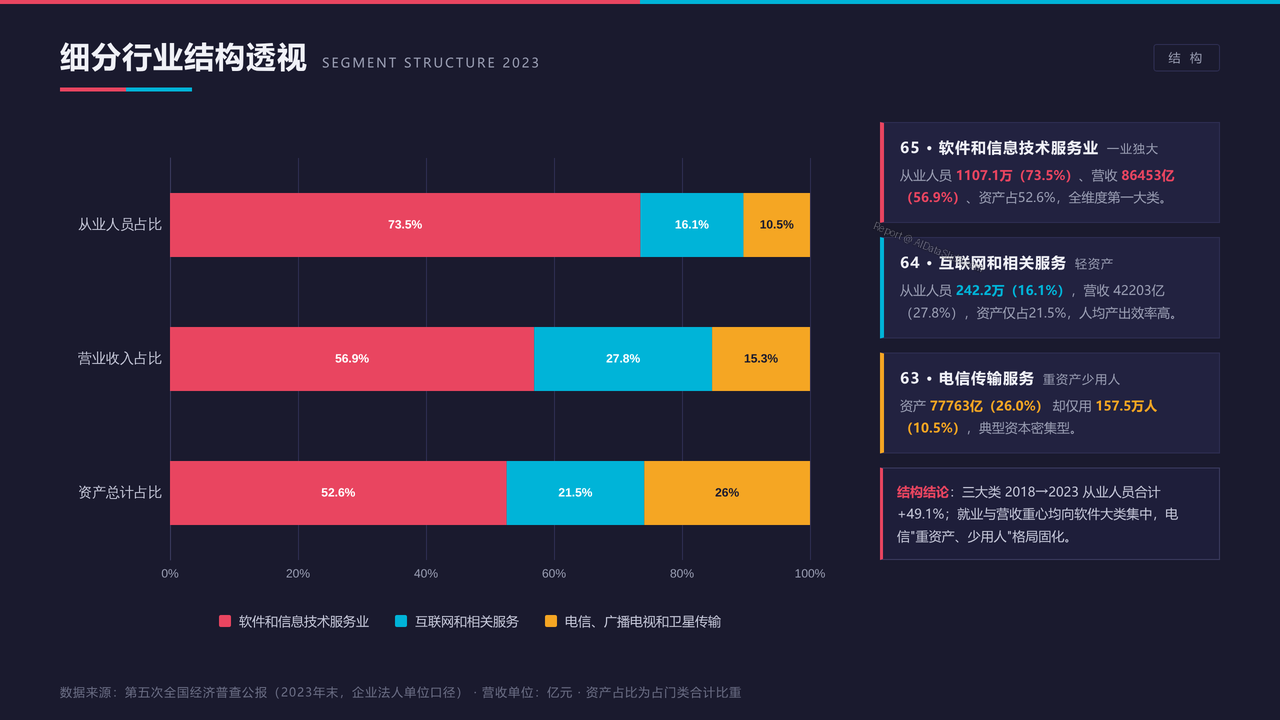全国信息传输、软件和信息技术服务业从业人员与产值十年(2015-2025)对比分析报告 - 细分行业三大类结构透视