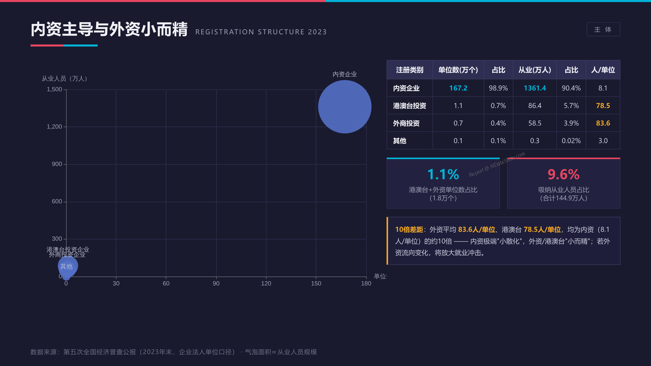 全国信息传输、软件和信息技术服务业从业人员与产值十年(2015-2025)对比分析报告 - 内资主导与外资小而精格局