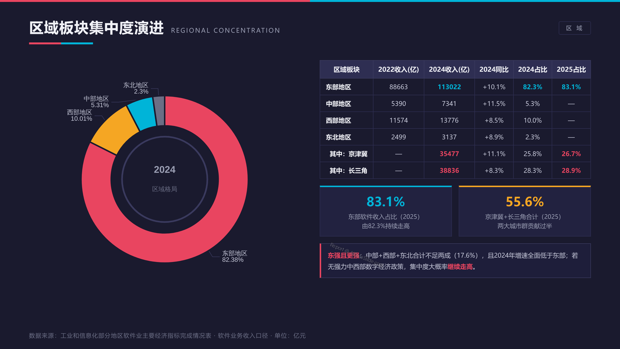 全国信息传输、软件和信息技术服务业从业人员与产值十年(2015-2025)对比分析报告 - 四大区域板块集中度演进