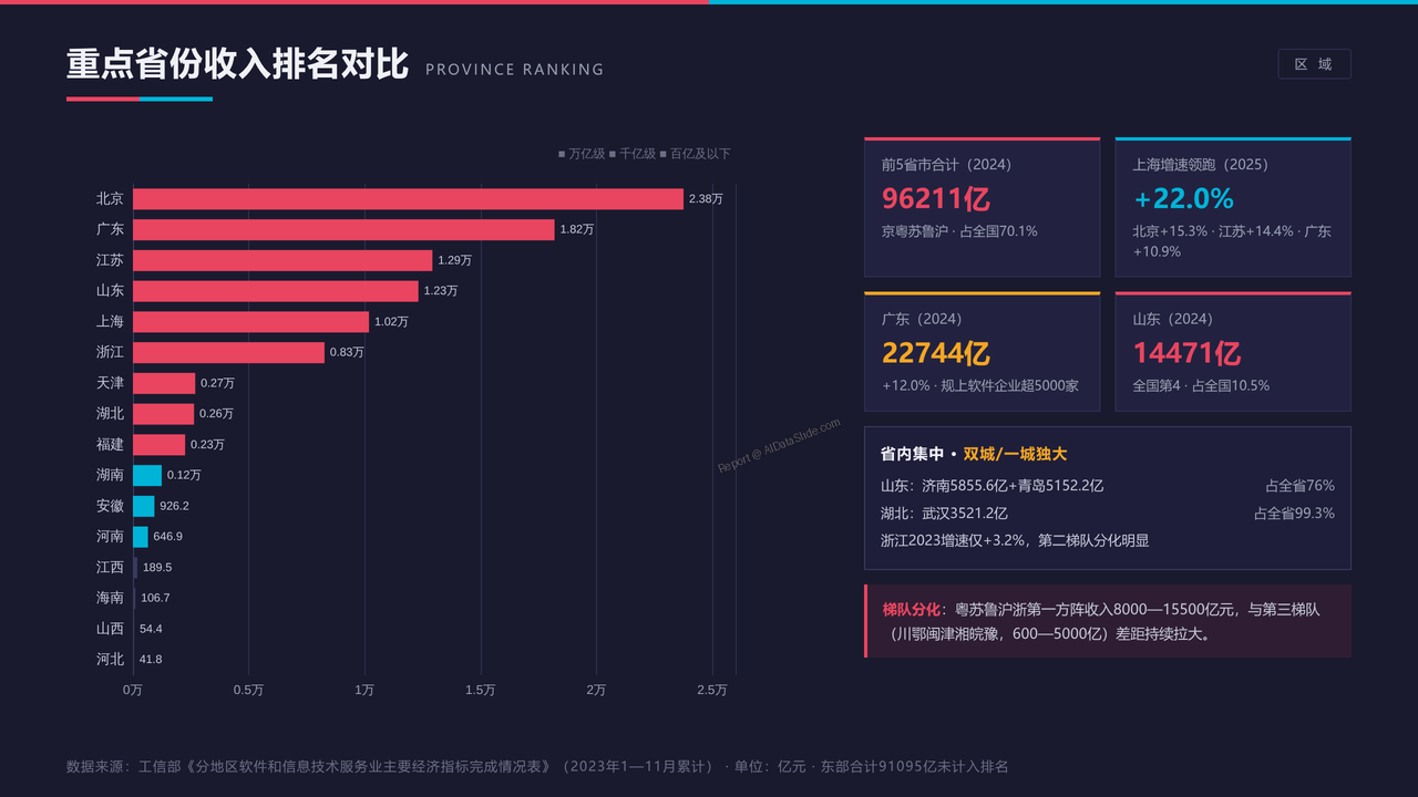 全国信息传输、软件和信息技术服务业从业人员与产值十年(2015-2025)对比分析报告 - 重点省份收入排名与分化