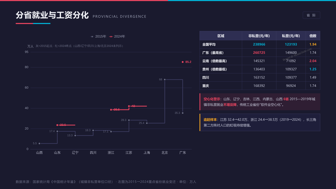 全国信息传输、软件和信息技术服务业从业人员与产值十年(2015-2025)对比分析报告 - 分省就业变迁与工资分化