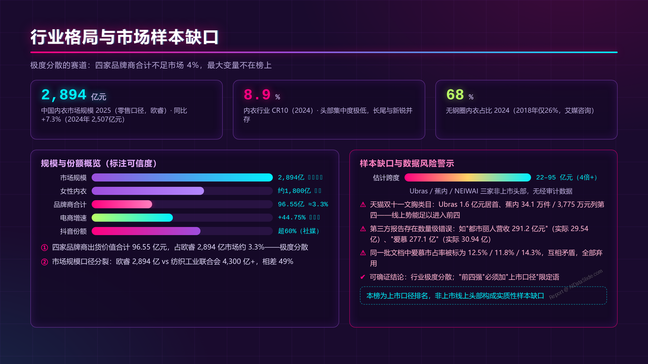 中国内衣产业四强2025财年出货量与出货价值对比分析报告 - 行业格局与样本缺口分析