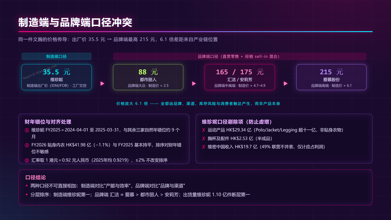 中国内衣产业四强2025财年出货量与出货价值对比分析报告 - 制造端与品牌端口径冲突