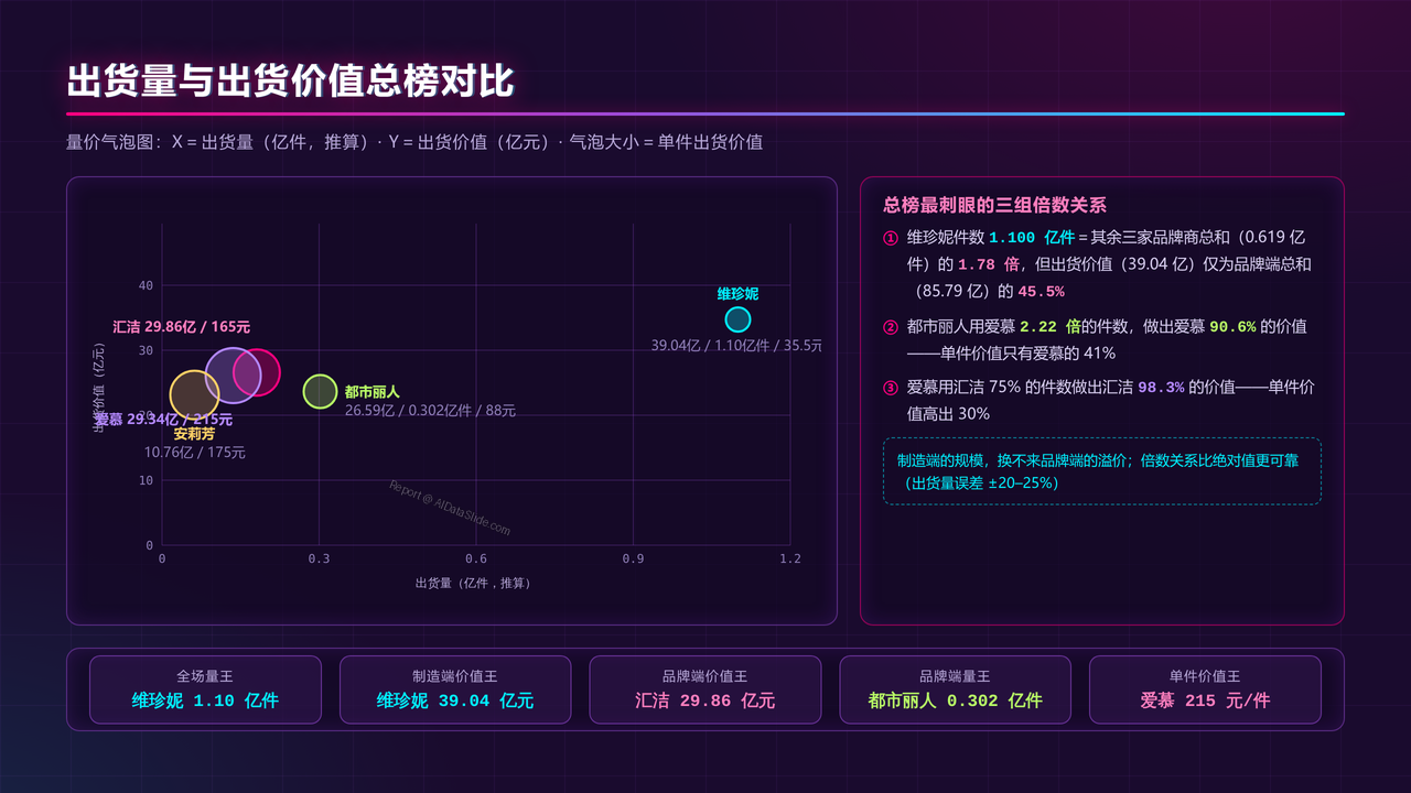 中国内衣产业四强2025财年出货量与出货价值对比分析报告 - 出货量与出货价值总榜对比