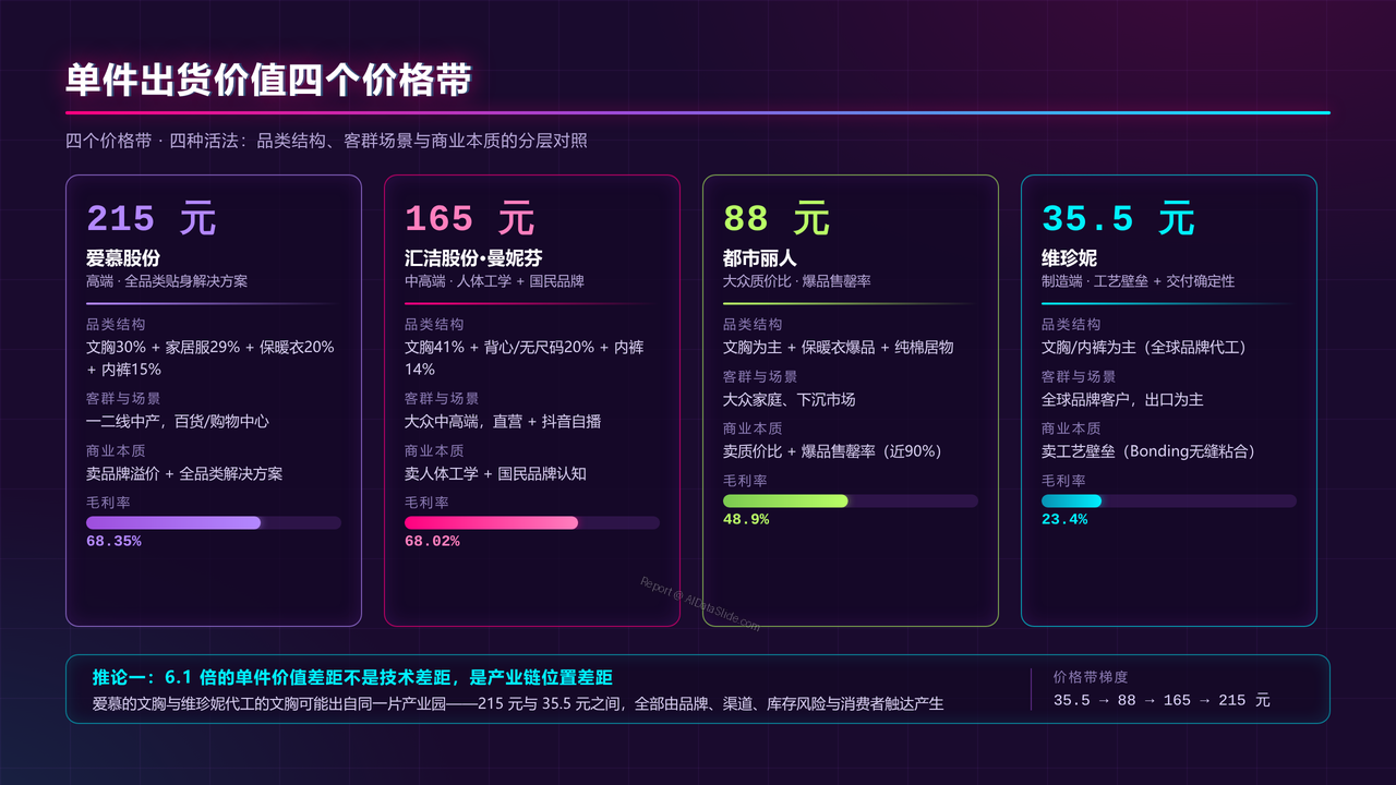 中国内衣产业四强2025财年出货量与出货价值对比分析报告 - 单件出货价值四价格带